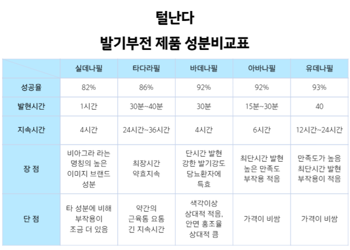 성분비교표 | 털난다몰-에프페시아·두타놀 탈모약 직구, 99%가 모르는 최저가 비밀 성분비교표